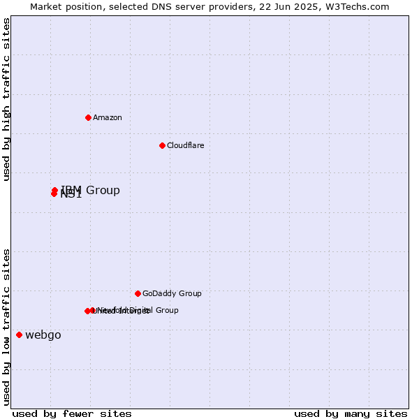 Market position of IBM Group vs. NS1 vs. webgo