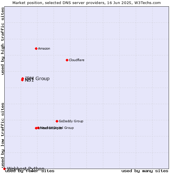 Market position of IBM Group vs. NS1 vs. Webhost Python