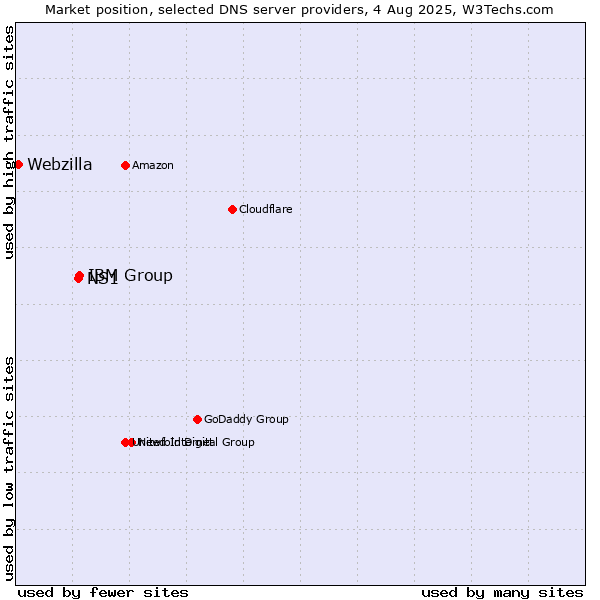 Market position of IBM Group vs. NS1 vs. Webzilla