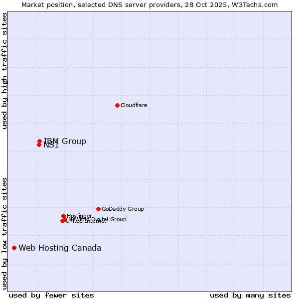 Market position of IBM Group vs. NS1 vs. Web Hosting Canada