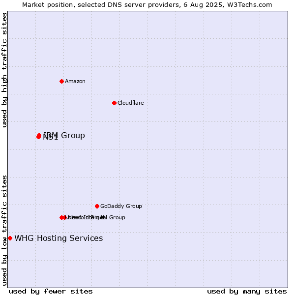 Market position of IBM Group vs. NS1 vs. WHG Hosting Services