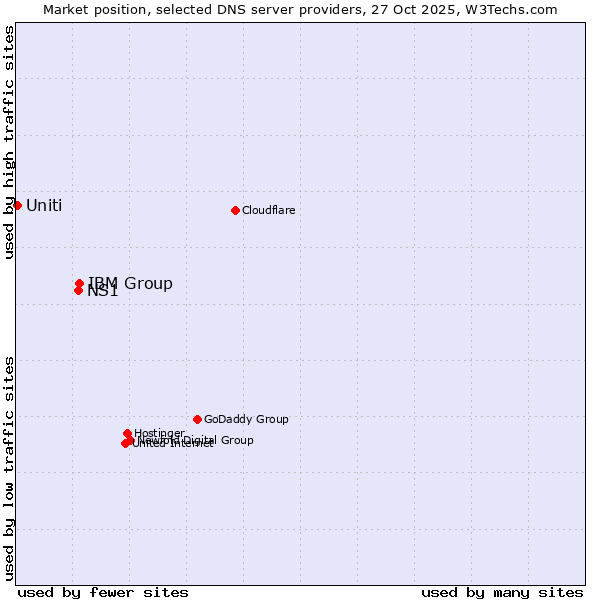 Market position of IBM Group vs. NS1 vs. Uniti
