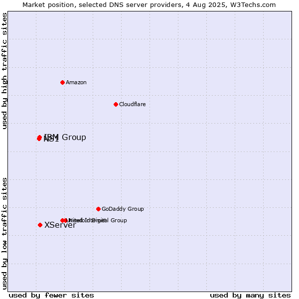Market position of XServer vs. IBM Group vs. NS1