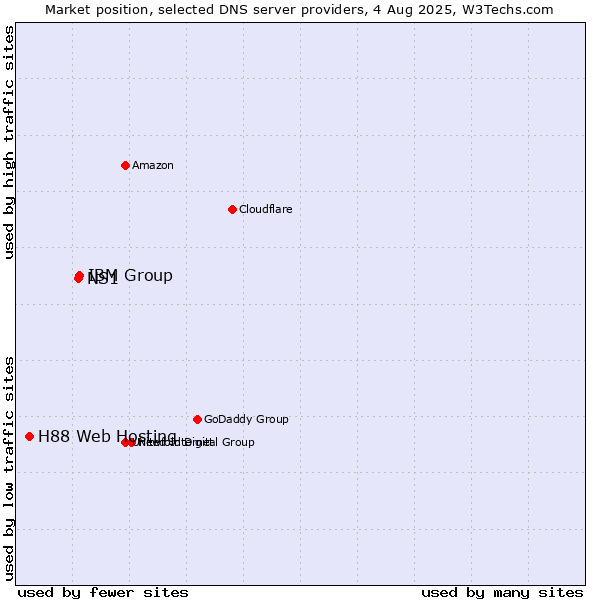 Market position of IBM Group vs. NS1 vs. H88 Web Hosting