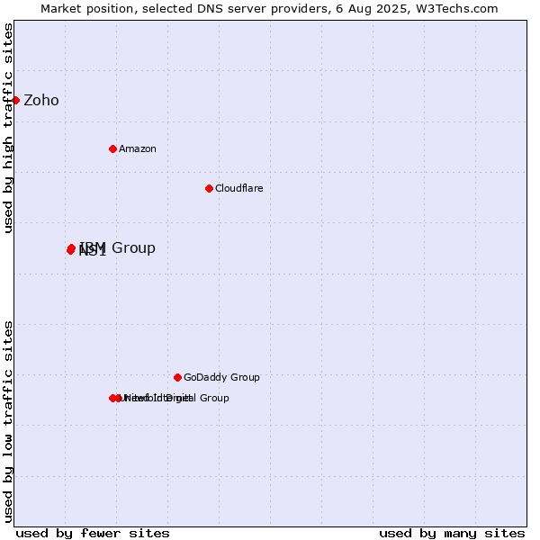 Market position of IBM Group vs. NS1 vs. Zoho