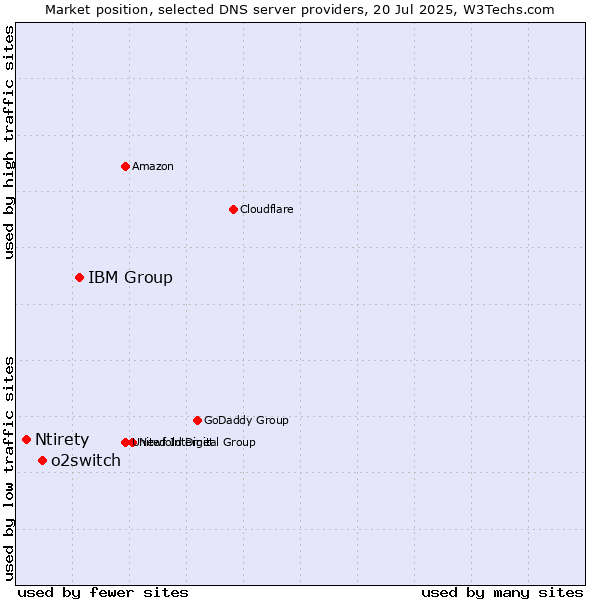 Market position of IBM Group vs. o2switch vs. Ntirety