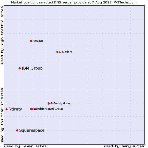 Market position of IBM Group vs. Squarespace vs. Ntirety