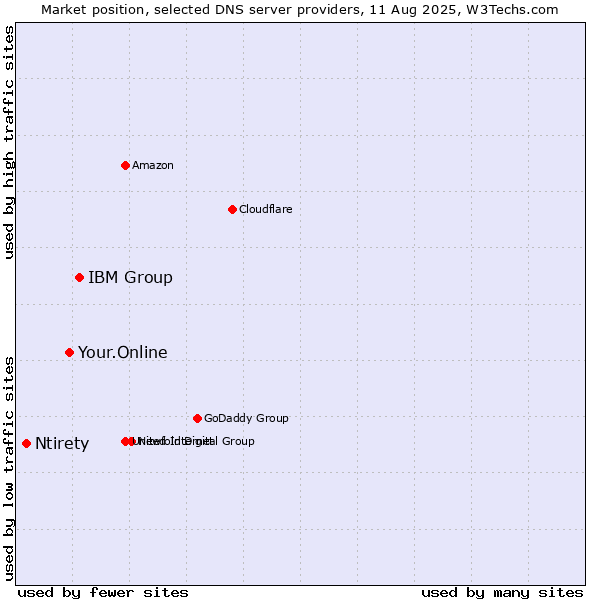 Market position of IBM Group vs. Your.Online vs. Ntirety