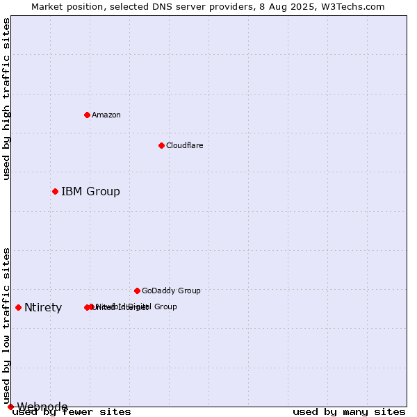 Market position of IBM Group vs. Ntirety vs. Webnode
