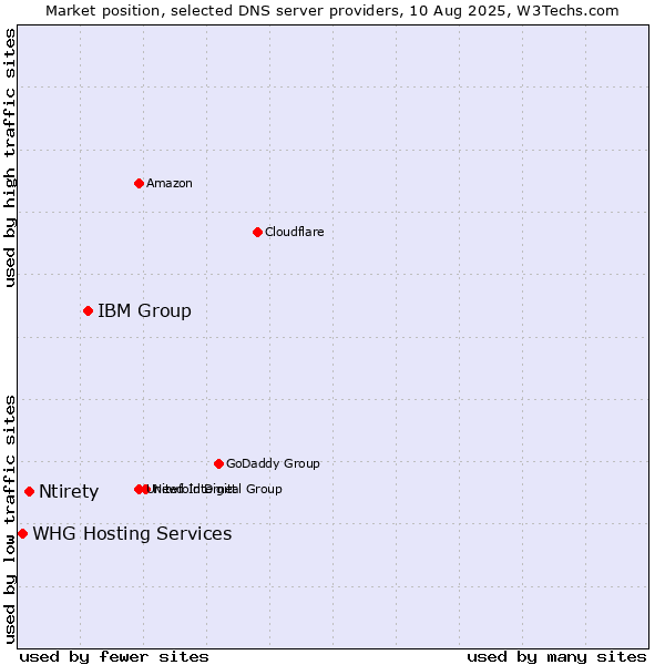 Market position of IBM Group vs. Ntirety vs. WHG Hosting Services