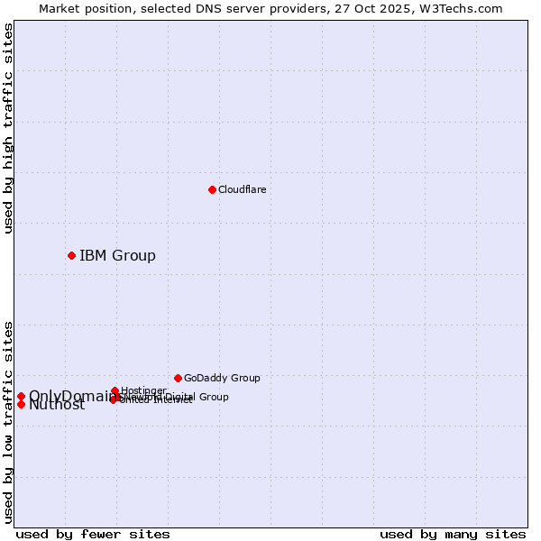 Market position of IBM Group vs. Nuthost vs. OnlyDomains