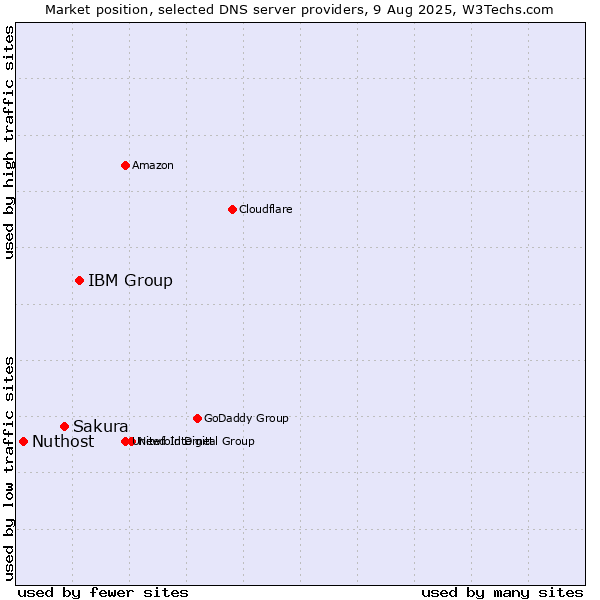 Market position of IBM Group vs. Sakura vs. Nuthost
