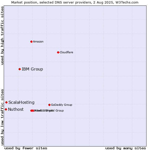 Market position of IBM Group vs. ScalaHosting vs. Nuthost