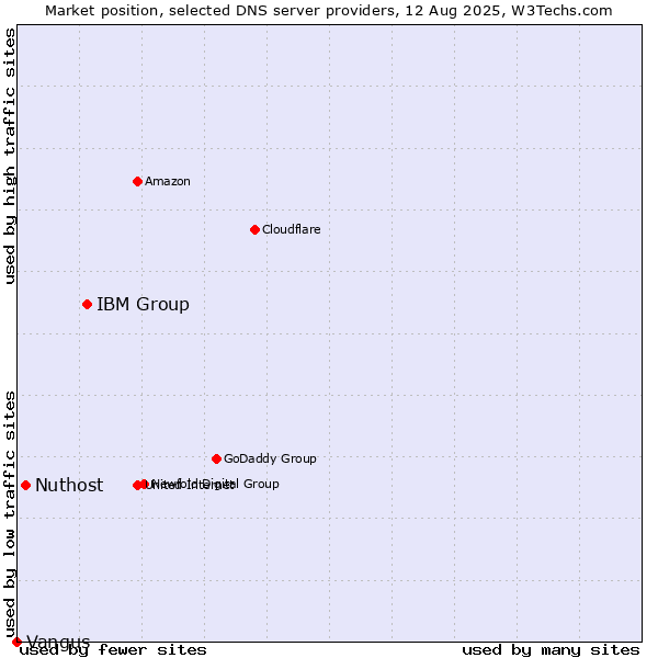 Market position of IBM Group vs. Nuthost vs. Vangus