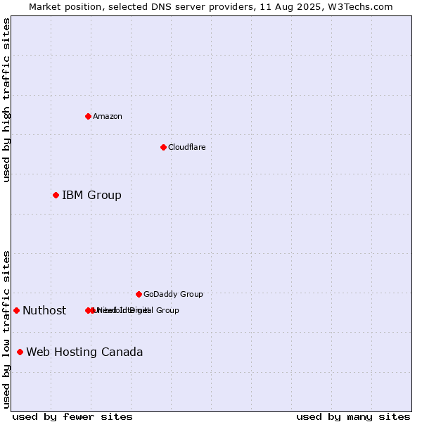 Market position of IBM Group vs. Web Hosting Canada vs. Nuthost