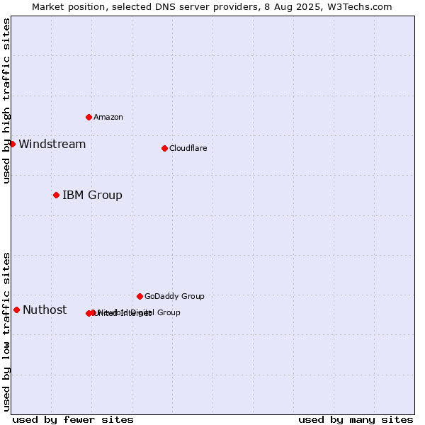 Market position of IBM Group vs. Nuthost vs. Windstream