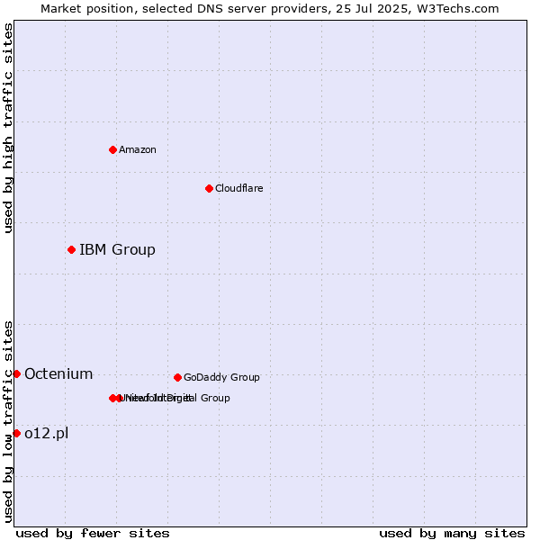 Market position of IBM Group vs. o12.pl vs. Octenium