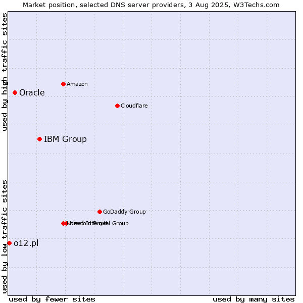 Market position of IBM Group vs. Oracle vs. o12.pl