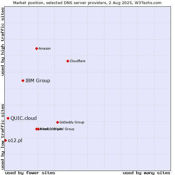 Market position of IBM Group vs. QUIC.cloud vs. o12.pl