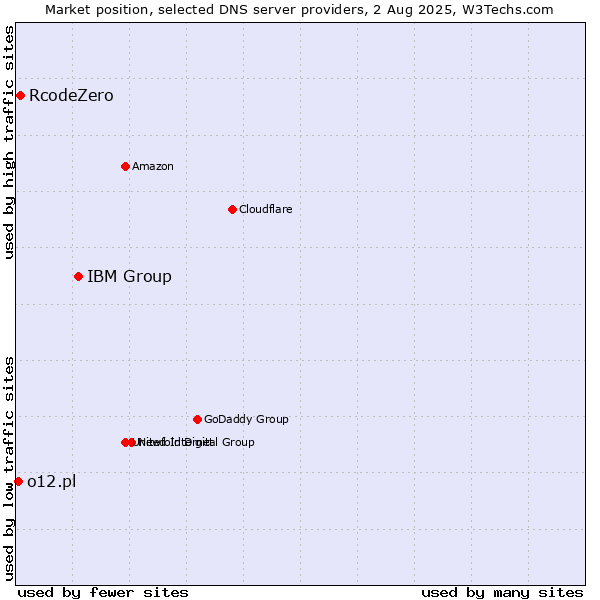 Market position of IBM Group vs. RcodeZero vs. o12.pl