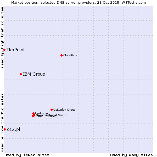 Market position of IBM Group vs. o12.pl vs. TierPoint