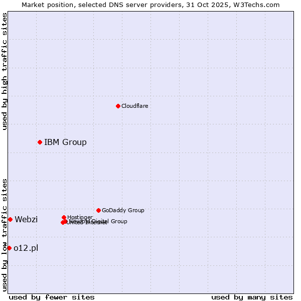 Market position of IBM Group vs. Webzi vs. o12.pl