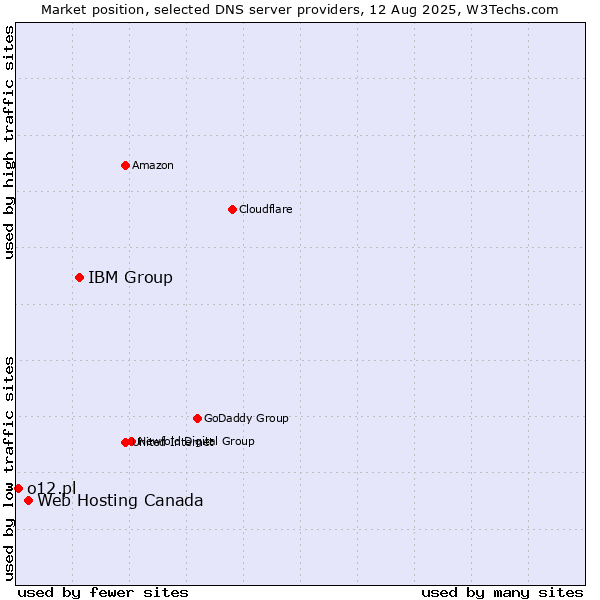 Market position of IBM Group vs. Web Hosting Canada vs. o12.pl
