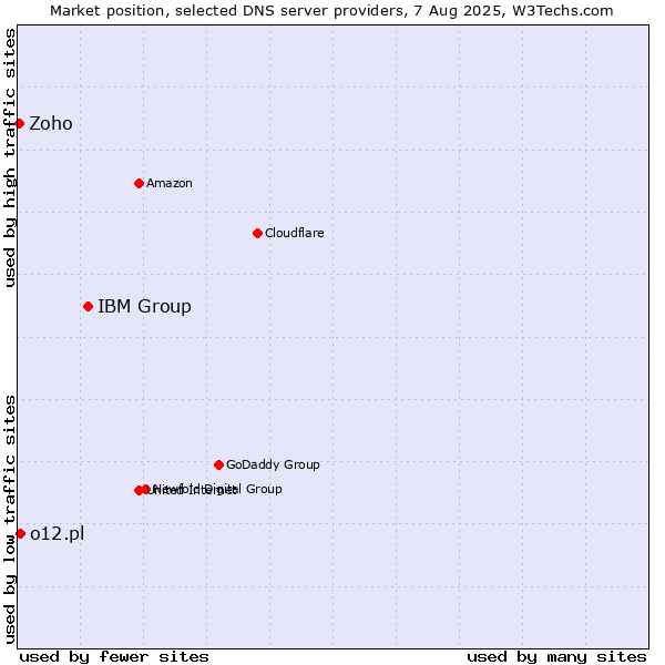 Market position of IBM Group vs. o12.pl vs. Zoho