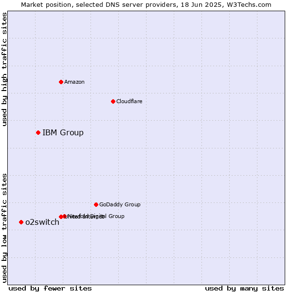 Market position of IBM Group vs. o2switch