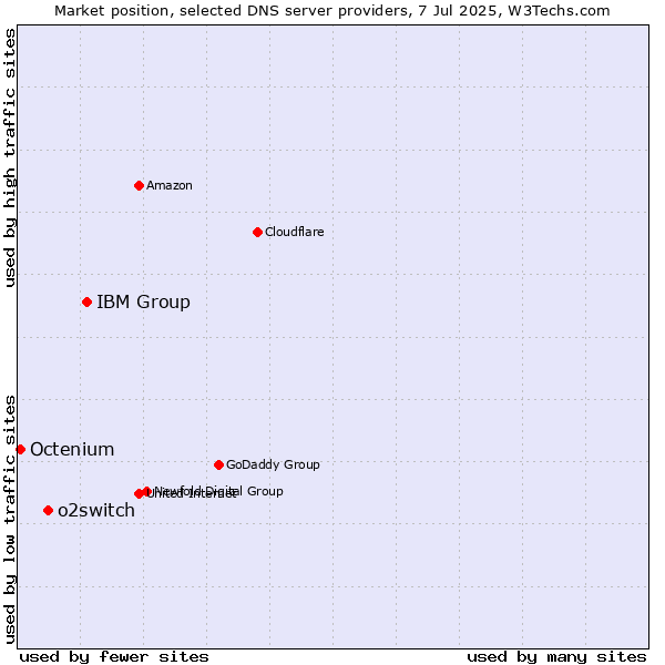 Market position of IBM Group vs. o2switch vs. Octenium