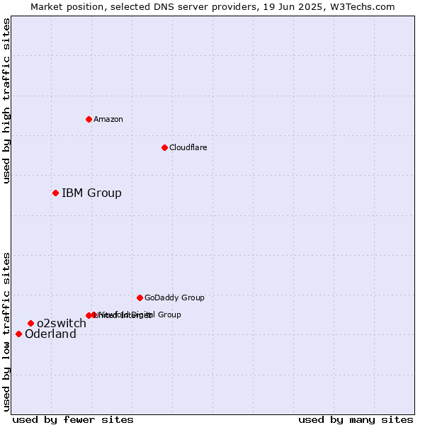 Market position of IBM Group vs. o2switch vs. Oderland