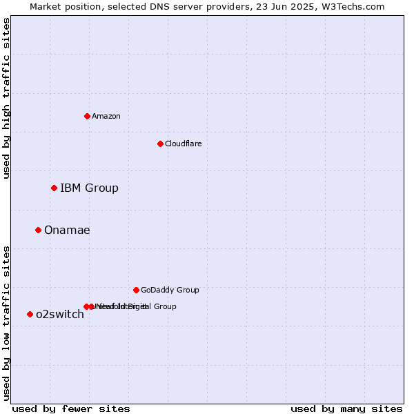 Market position of IBM Group vs. Onamae vs. o2switch