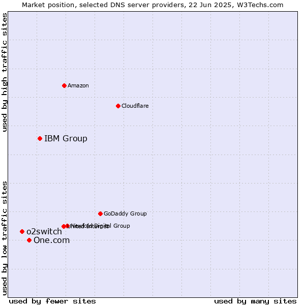 Market position of IBM Group vs. One.com vs. o2switch