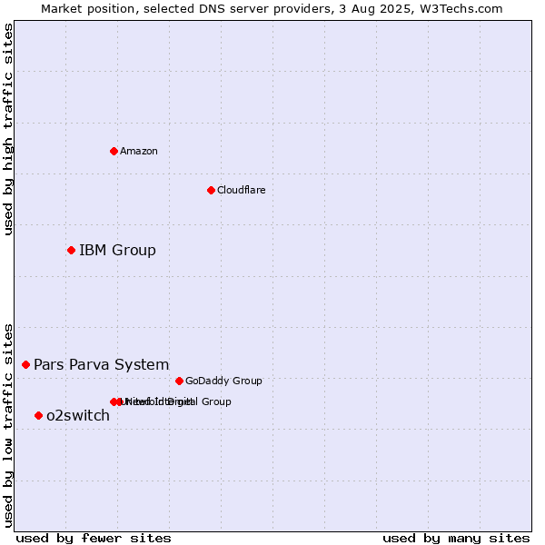 Market position of IBM Group vs. o2switch vs. Pars Parva System