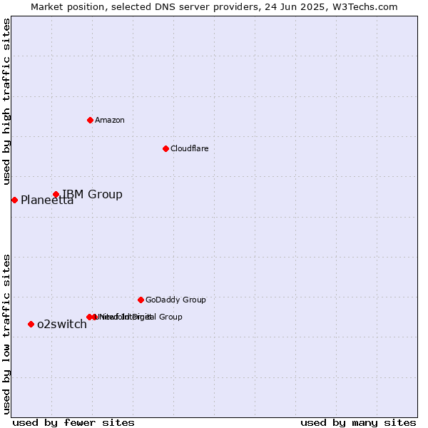 Market position of IBM Group vs. o2switch vs. Planeetta
