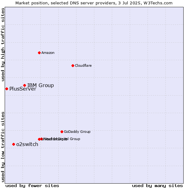 Market position of IBM Group vs. o2switch vs. PlusServer