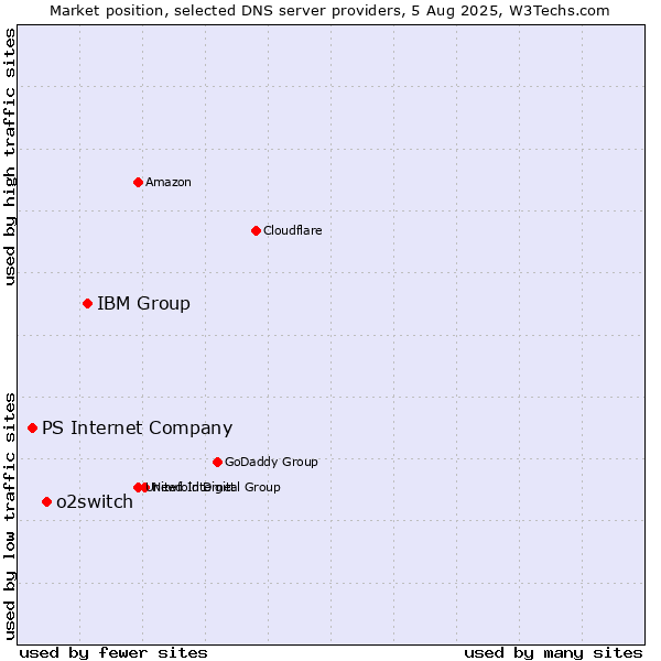 Market position of IBM Group vs. o2switch vs. PS Internet Company