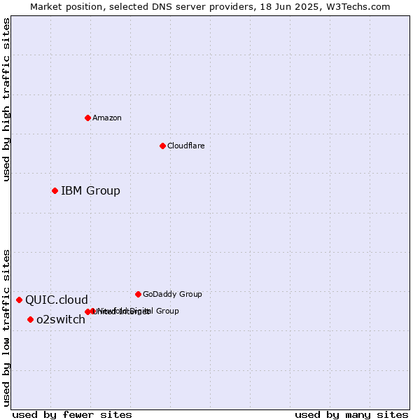 Market position of IBM Group vs. o2switch vs. QUIC.cloud
