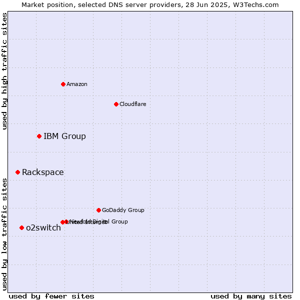 Market position of IBM Group vs. o2switch vs. Rackspace