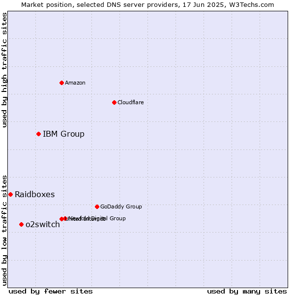 Market position of IBM Group vs. o2switch vs. Raidboxes