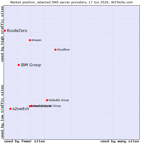 Market position of IBM Group vs. o2switch vs. RcodeZero