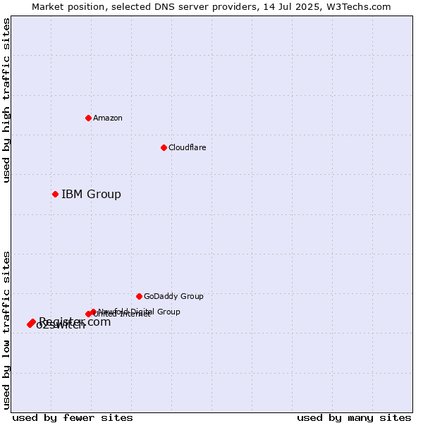 Market position of IBM Group vs. Register.com vs. o2switch
