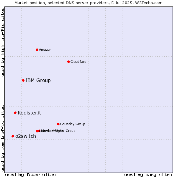 Market position of IBM Group vs. Register.it vs. o2switch