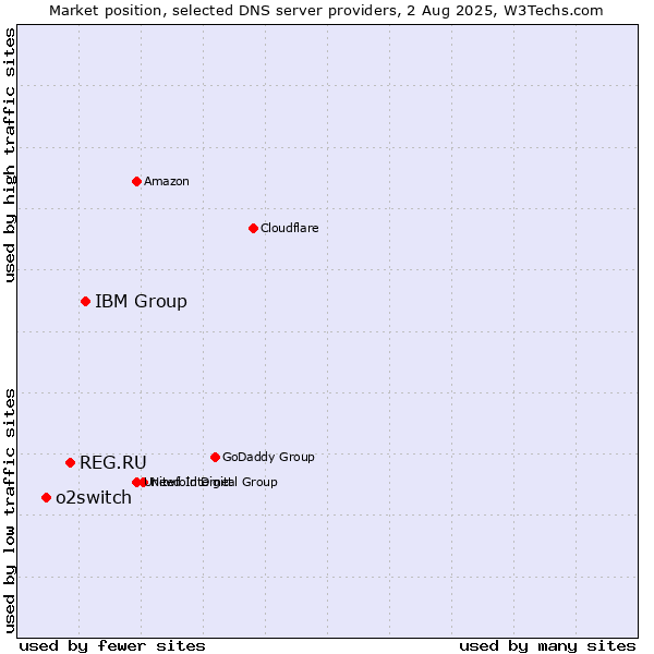 Market position of IBM Group vs. REG.RU vs. o2switch