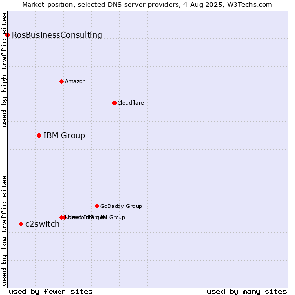 Market position of IBM Group vs. o2switch vs. RosBusinessConsulting