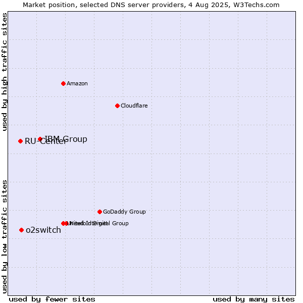 Market position of IBM Group vs. o2switch vs. RU-Center