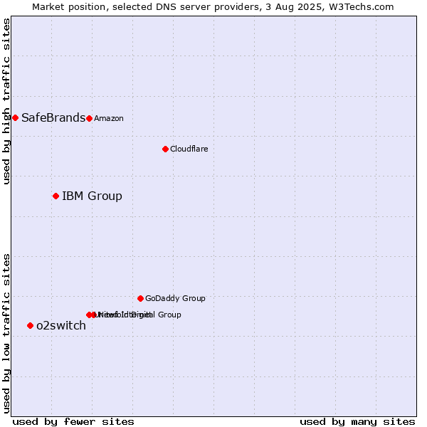 Market position of IBM Group vs. o2switch vs. SafeBrands