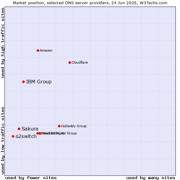 Market position of IBM Group vs. Sakura vs. o2switch