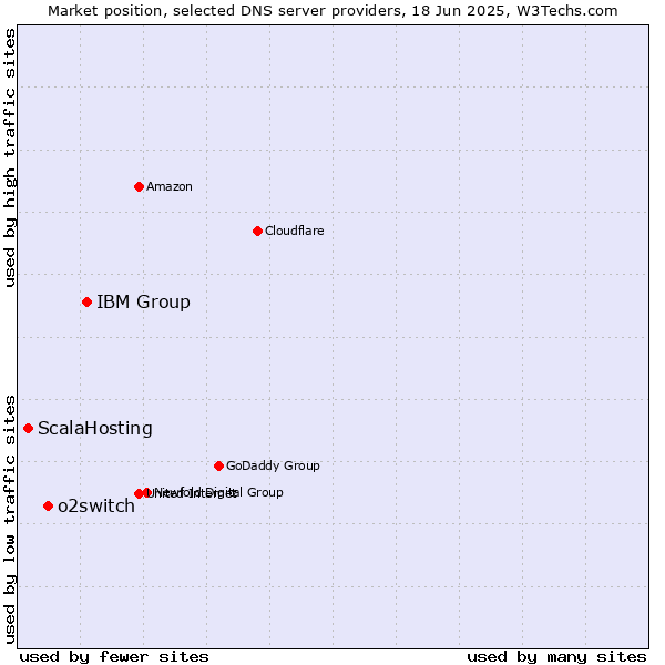 Market position of IBM Group vs. o2switch vs. ScalaHosting