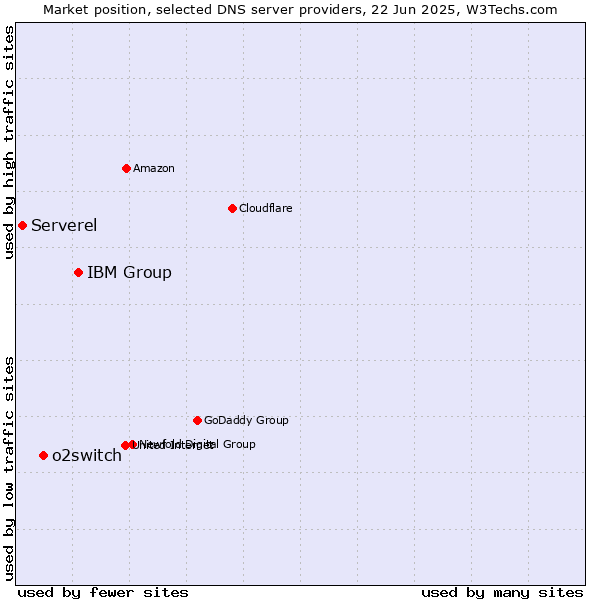 Market position of IBM Group vs. o2switch vs. Serverel